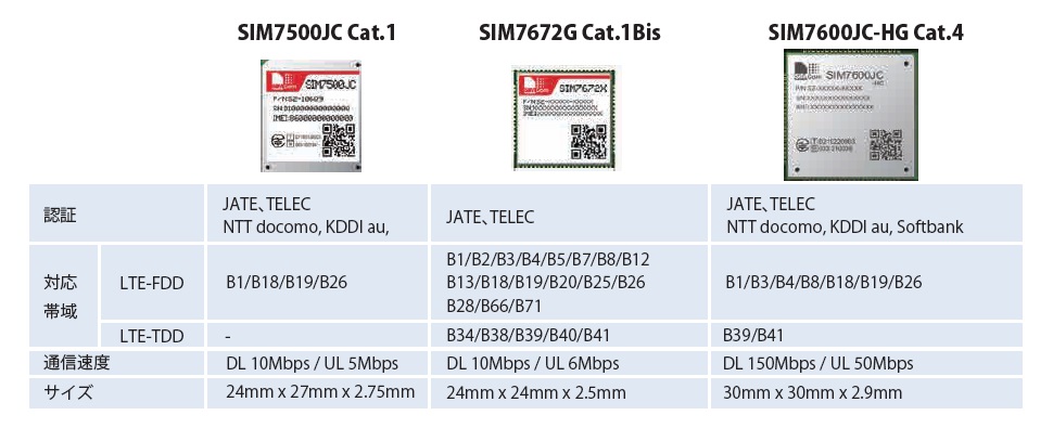 LTECat1モジュール