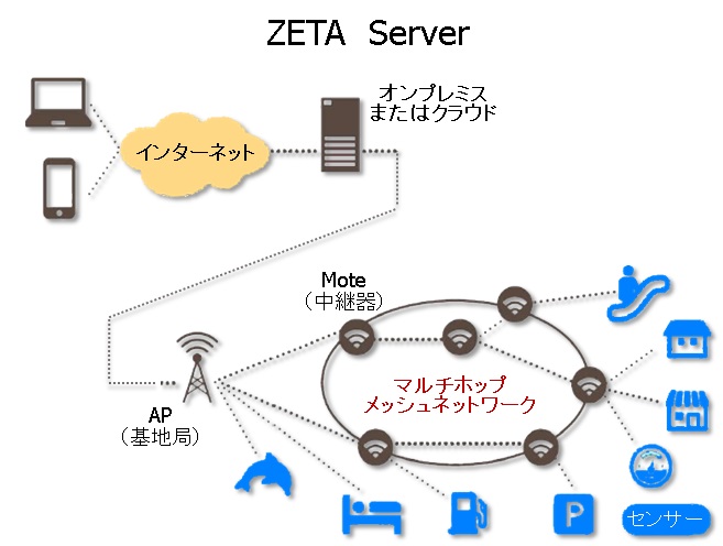 ZETAネットワーク