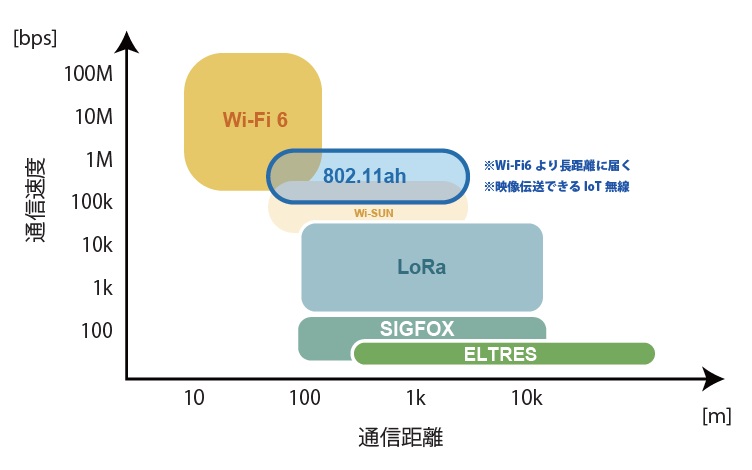 802.11ah の特長